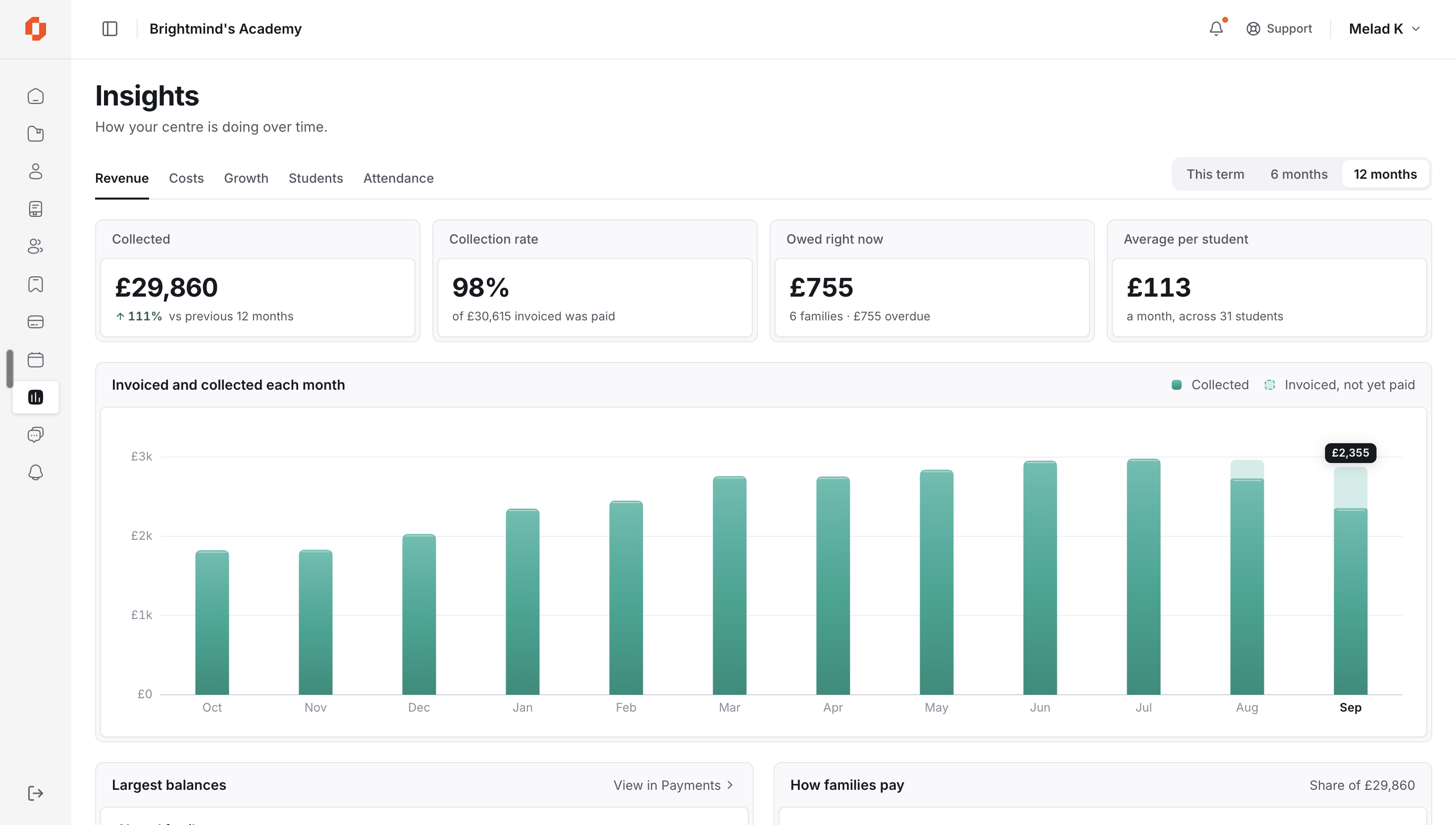 TuitionSpace revenue insights showing collection rate, outstanding balances, and monthly revenue